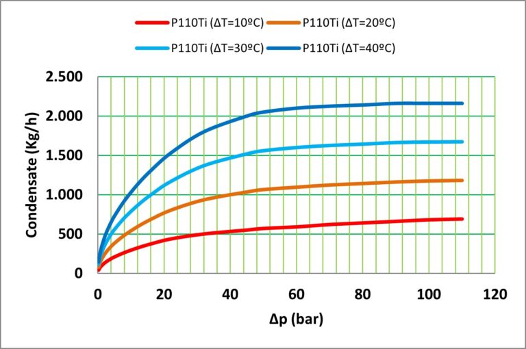 Curvas de caudal para trampas de vapor en aplicaciones de vapor sobrecalentado