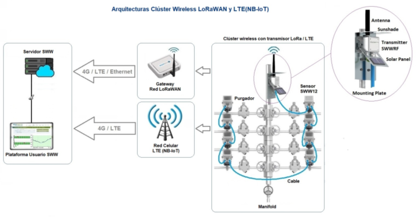 Esquema de monitorización inalámbrica de trampas de vapor - imagen 1